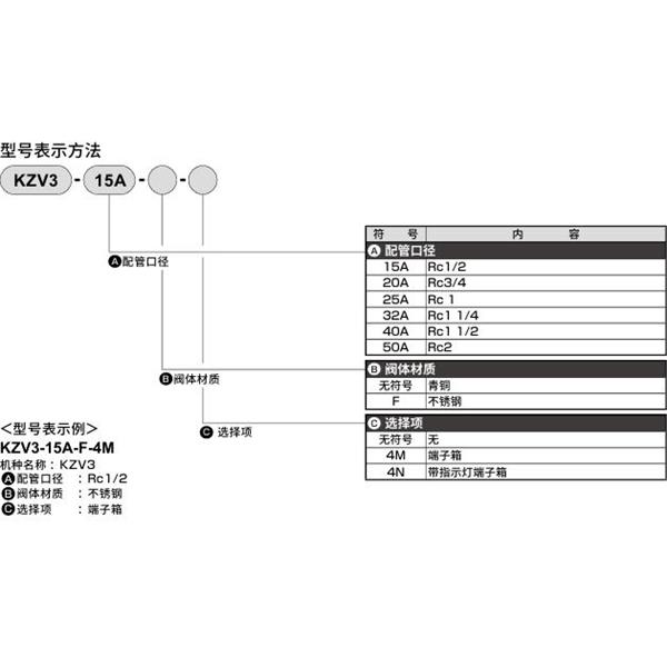 CKD喜開理先導(dǎo)突跳式2通電磁閥流體閥KZV3-15A