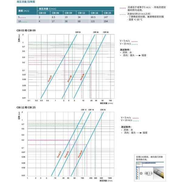 瑞士STAUBLI史陶比爾無泄漏溫度控制快速接頭CBI 12.7163/IA
