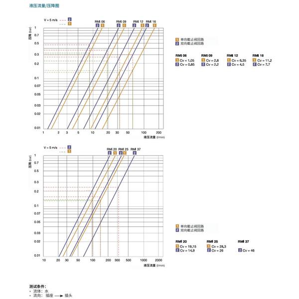 瑞士STAUBLI史陶比爾模塊式溫度控制快速接頭RMI09.7102/JV