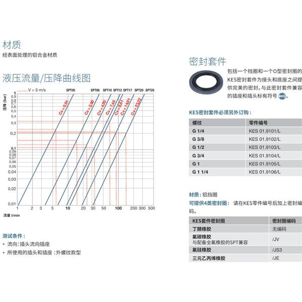 瑞士STAUBLI史陶比爾潔凈斷開接頭SPT 05.1101/L/CG